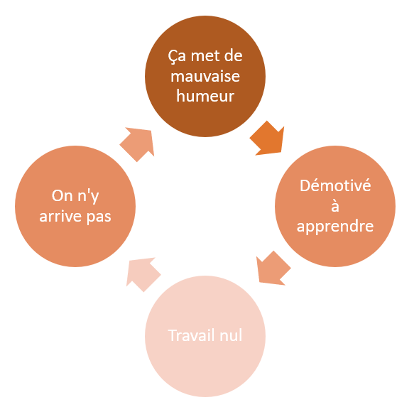 cercle vicieux du travail